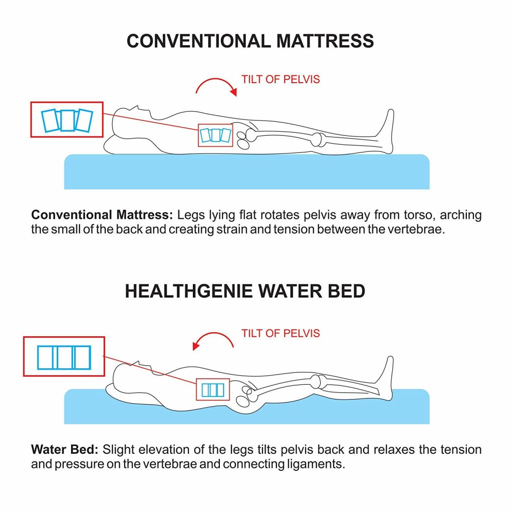 Compare & Buy Healthgenie Water Bed (200 cm x 90 cm x 15 cm),Best for